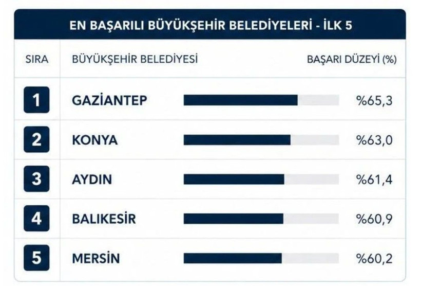 ORC en başarılı başkanlar anketinde bomba isim! AK Parti'ye geçince CHP'yi çıldırtmıştı - Fotoğraf: 3