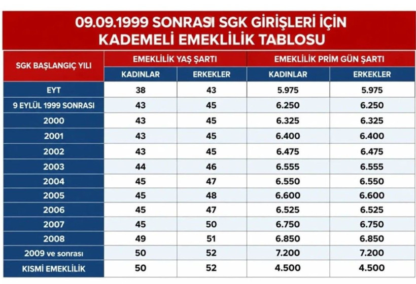 Kademeli emeklilik çıkacak mı? 6250 prim gününü dolduranlara erken emeklilik ihtimali - Fotoğraf: 6