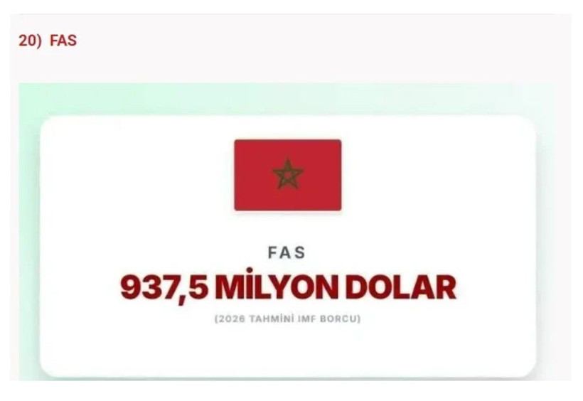 IMF en çok borcu olan ülkeleri açıkladı: Türkiye'nin ne kadar borcu var? - Fotoğraf: 9