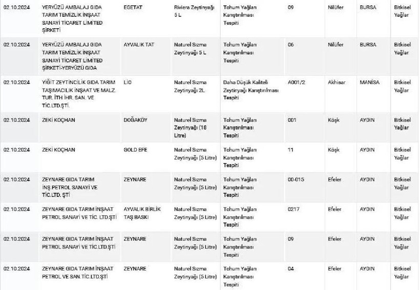 Hileli zeytinyağı markaları açıklandı! Çoğu Ayvalık, Gemlik, Ege diye başlıyor - Resim: 3