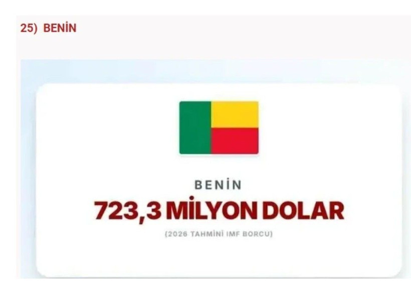 IMF en çok borcu olan ülkeleri açıkladı: Türkiye'nin ne kadar borcu var? - Fotoğraf: 4