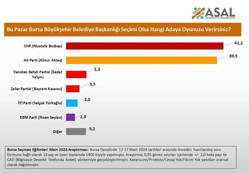 AK Parti elindeki belediyeyi kaybediyor: Eskişehir, Bursa ve Hatay'da son durum! - Resim: 4