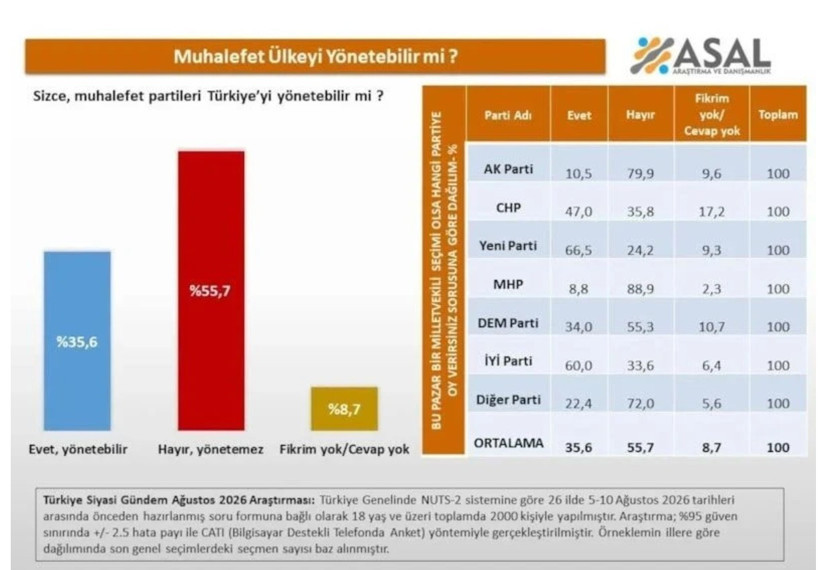 Asal Araştırma son anketi yayınladı: Muhalefet ülkeyi yönetecek güçte mi? - Fotoğraf: 8