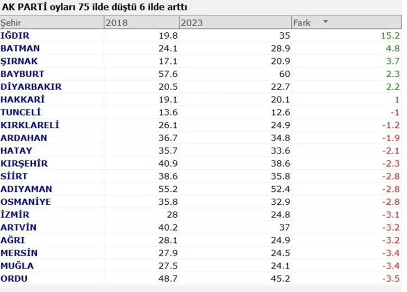 Partilerin oyu hangi illerde düştü hangi illerde yükseldi? İşte şehir şehir 2018 ve 2023 seçimleri arasındaki oy farkları... - Resim: 1