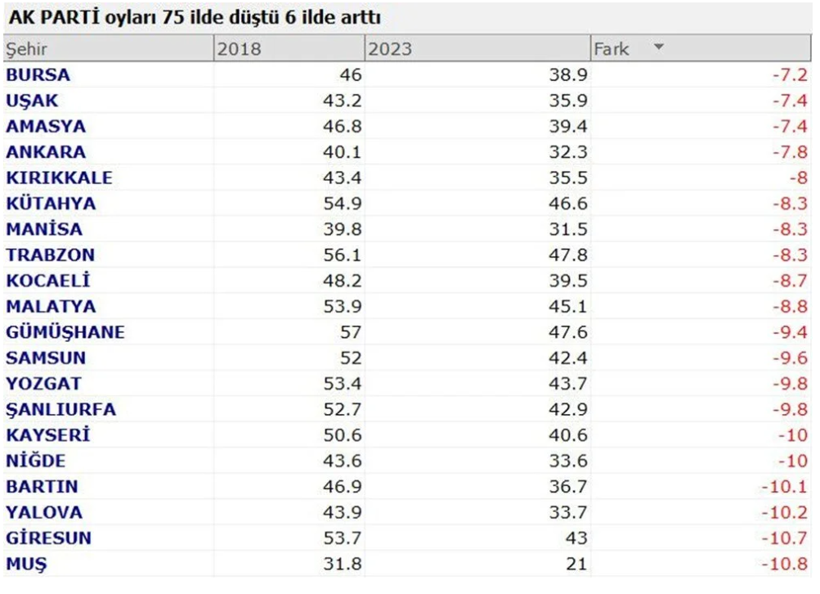 Partilerin oyu hangi illerde düştü hangi illerde yükseldi? İşte şehir şehir 2018 ve 2023 seçimleri arasındaki oy farkları... - Resim: 3