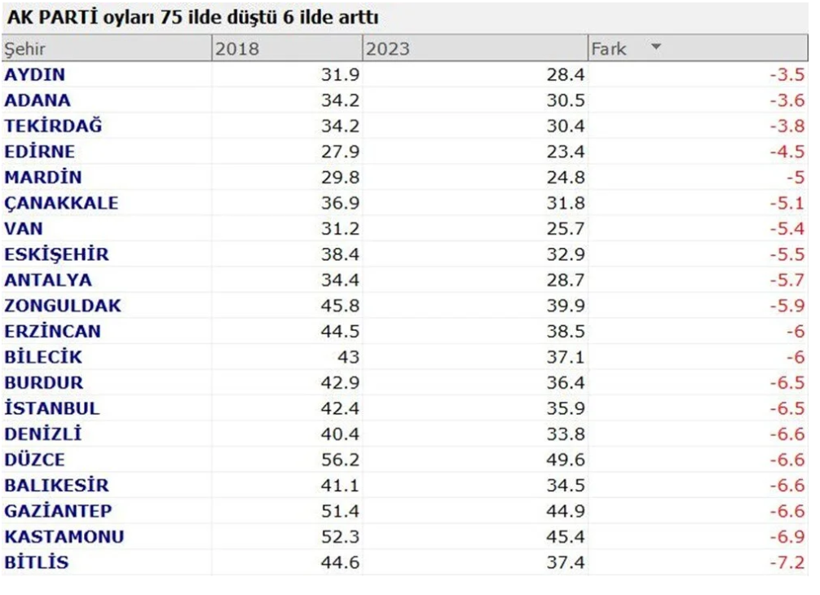 Partilerin oyu hangi illerde düştü hangi illerde yükseldi? İşte şehir şehir 2018 ve 2023 seçimleri arasındaki oy farkları... - Resim: 2