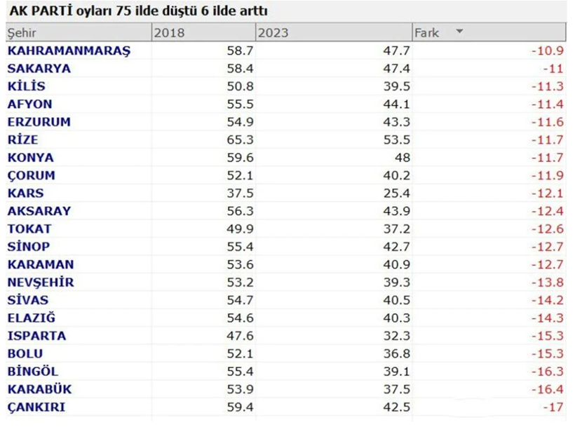 Partilerin oyu hangi illerde düştü hangi illerde yükseldi? İşte şehir şehir 2018 ve 2023 seçimleri arasındaki oy farkları... - Resim: 4