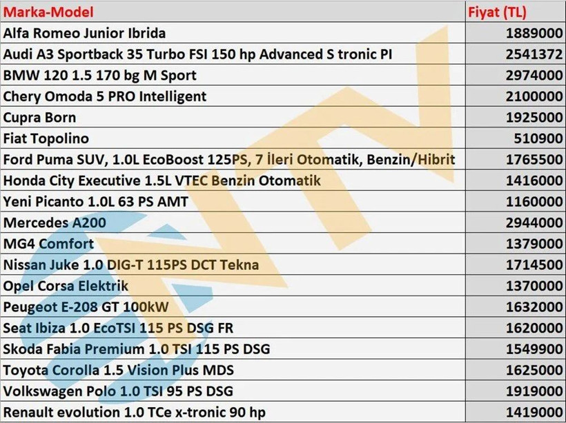 Bu otomatik vitesli otomobil sadece 510 bin TL; Türkiye'deki en ucuz liste ortaya çıktı - Fotoğraf: 18