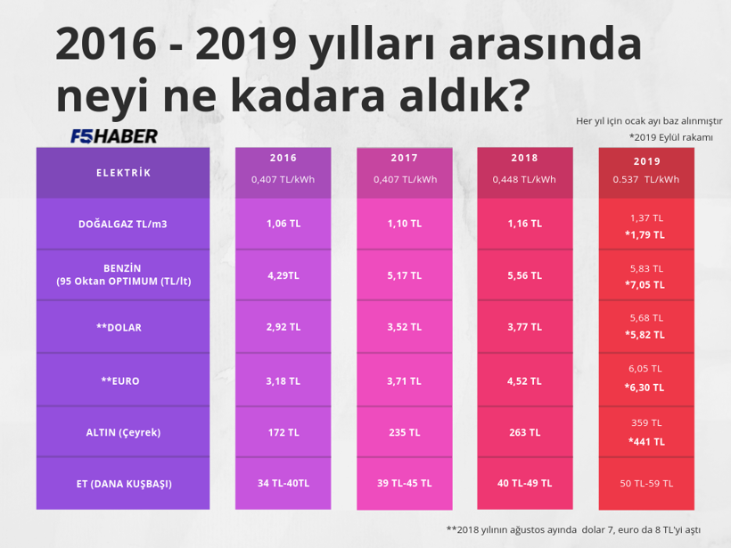 Ete, süte, gaza, elektriğe, sigaraya ne kadar ödedik? İşte 2019 zamları - Resim: 2