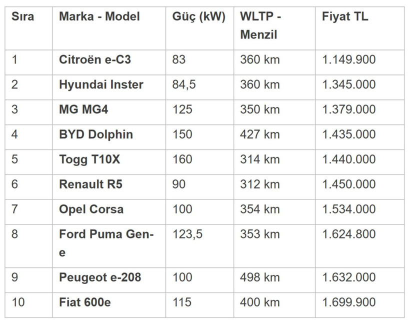 2025'in en uygun elektriklileri otomobilleri! Yakıt fiyatı dörtte bire iniyor - Fotoğraf: 9