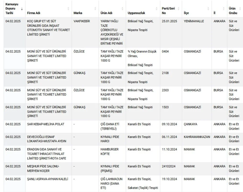 34 marka tek tek ifşalandı: Pes dedirttiler! Lahmacunda taşlık, sucukta baş eti çıktı - Resim: 4