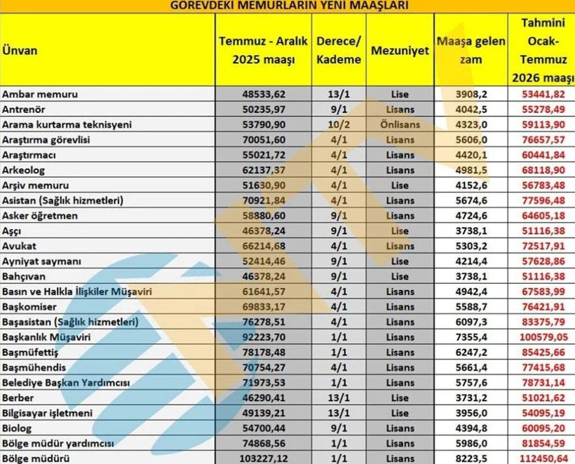 Öğretmen, polis, gassal, hemşire... Memur maaşları ne kadar oldu? İşte yeni zamma göre maaşlar - Fotoğraf: 2