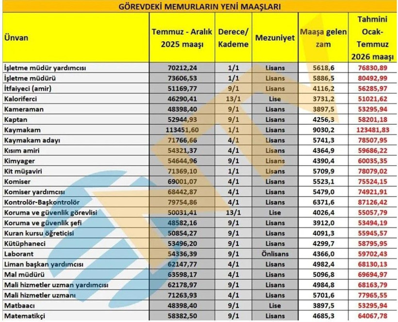 Öğretmen, polis, gassal, hemşire... Memur maaşları ne kadar oldu? İşte yeni zamma göre maaşlar - Fotoğraf: 6
