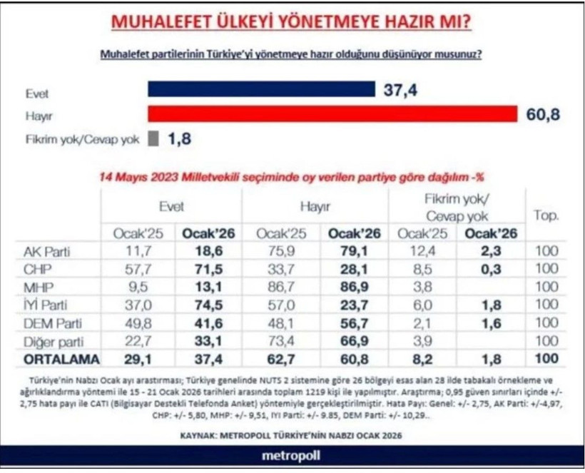Seçim anket yine bomba gibi: Muhalefet ülkeyi yönetmeye hazır mı? - Resim: 2