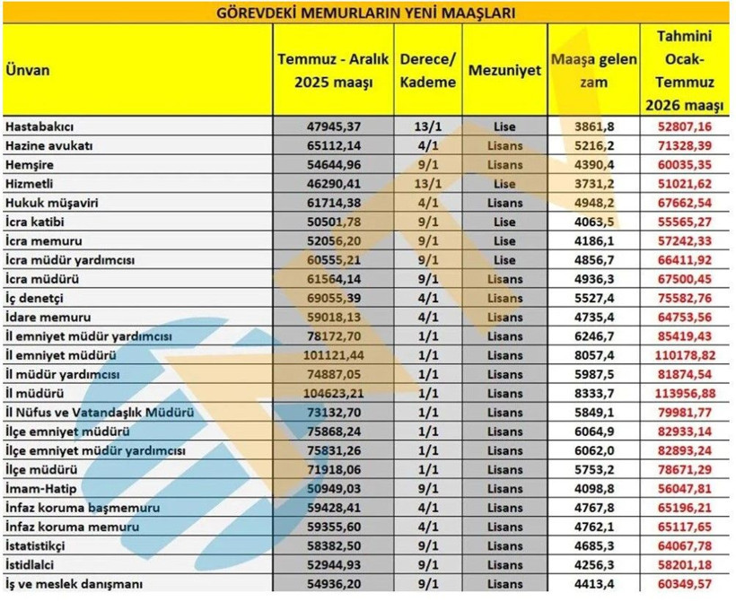 Öğretmen, polis, gassal, hemşire... Memur maaşları ne kadar oldu? İşte yeni zamma göre maaşlar - Fotoğraf: 5
