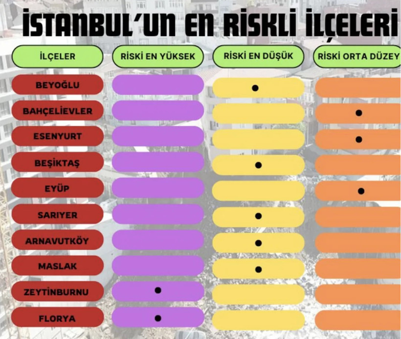 M Riski Riski İşte İstanbul'un deprem riski en yüksek ilçeleri; Herkes bu sorunun ...
