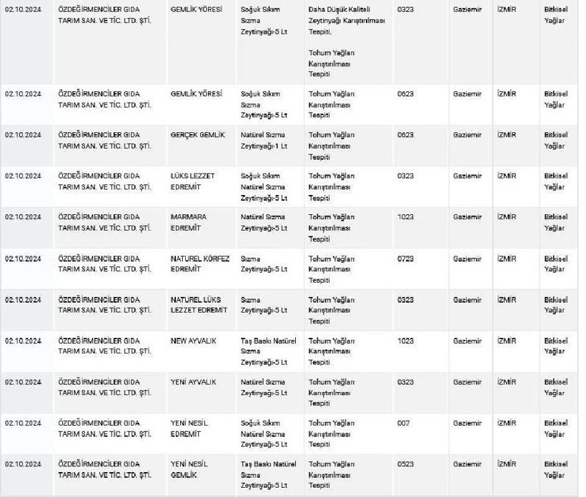 Hileli zeytinyağı markaları açıklandı! Çoğu Ayvalık, Gemlik, Ege diye başlıyor - Resim: 4