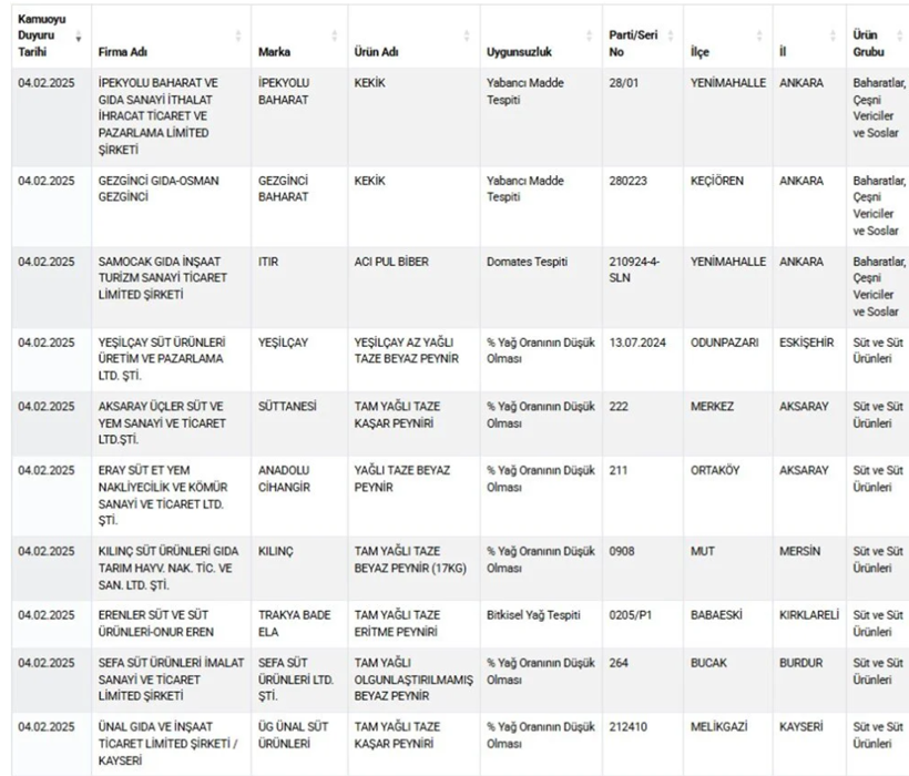 34 marka tek tek ifşalandı: Pes dedirttiler! Lahmacunda taşlık, sucukta baş eti çıktı - Resim: 3