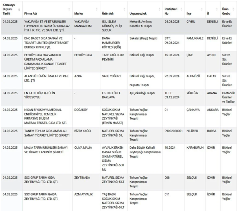 34 marka tek tek ifşalandı: Pes dedirttiler! Lahmacunda taşlık, sucukta baş eti çıktı - Resim: 2