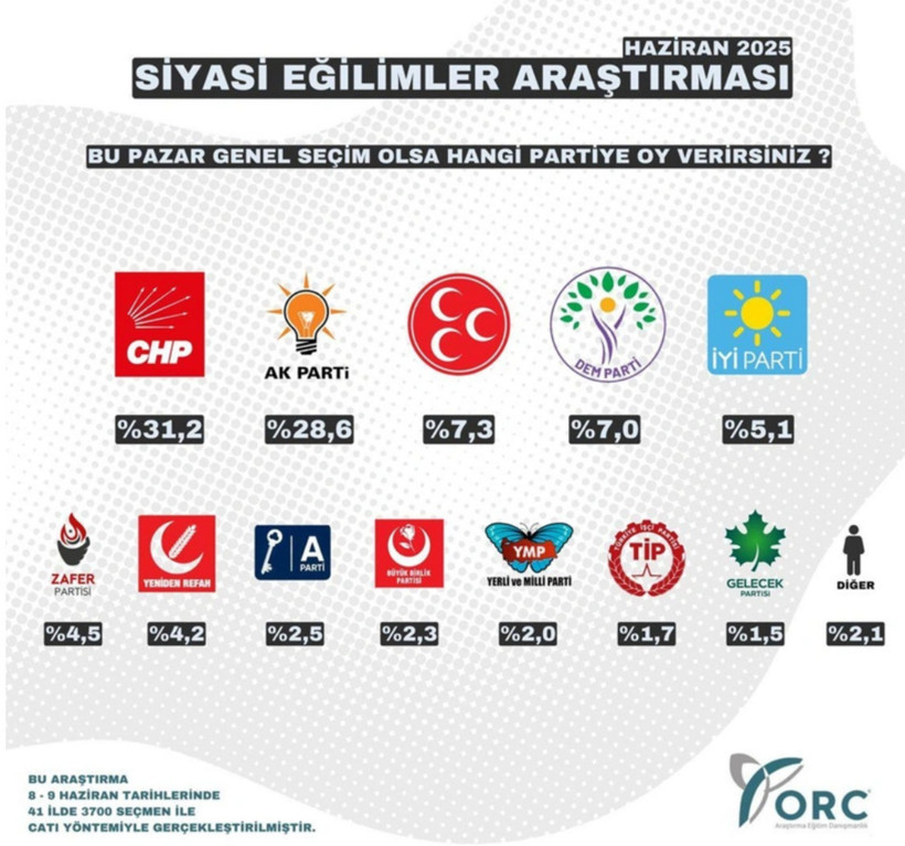 Bu anket çok şaşırtacak; Aradaki fark giderek açılıyor - Fotoğraf: 8