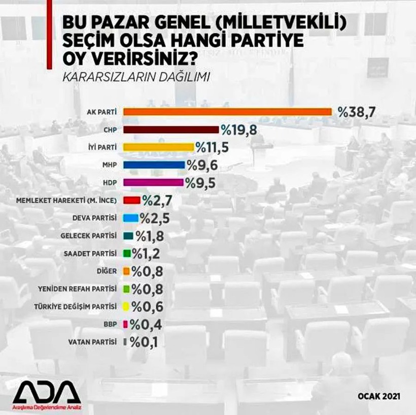 Son anket sonuçlarındaki oranlarda bomba detay - Barajı sadece 3 parti geçebiliyor - Resim: 3