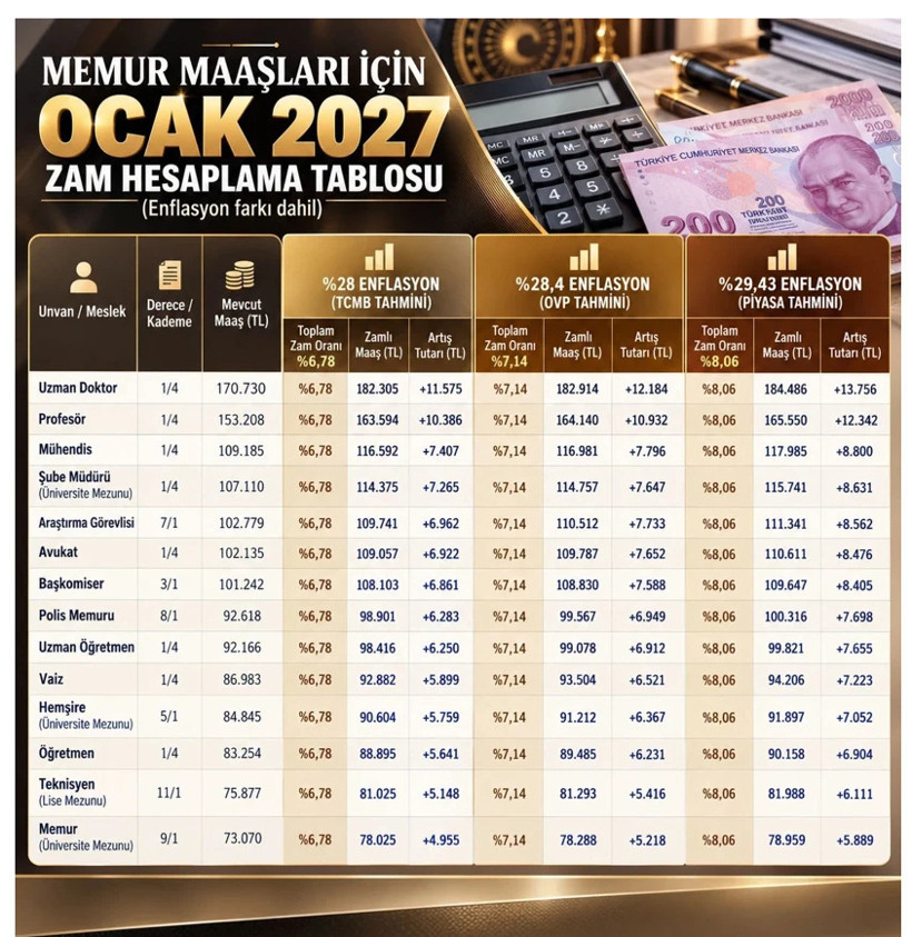 Zamlı memur ve emekli maaşları tek tek hesaplandı! İşte yeni maaş tablosu - Fotoğraf: 13