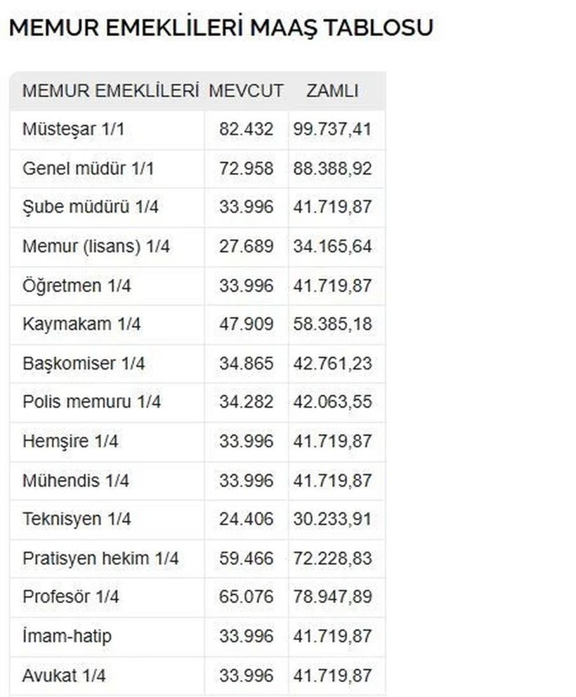 En düşük memur maaşı 61 bin liraya çıkıyor: Kaymakam, polis meslek meslek maaş hesabı - Resim: 14