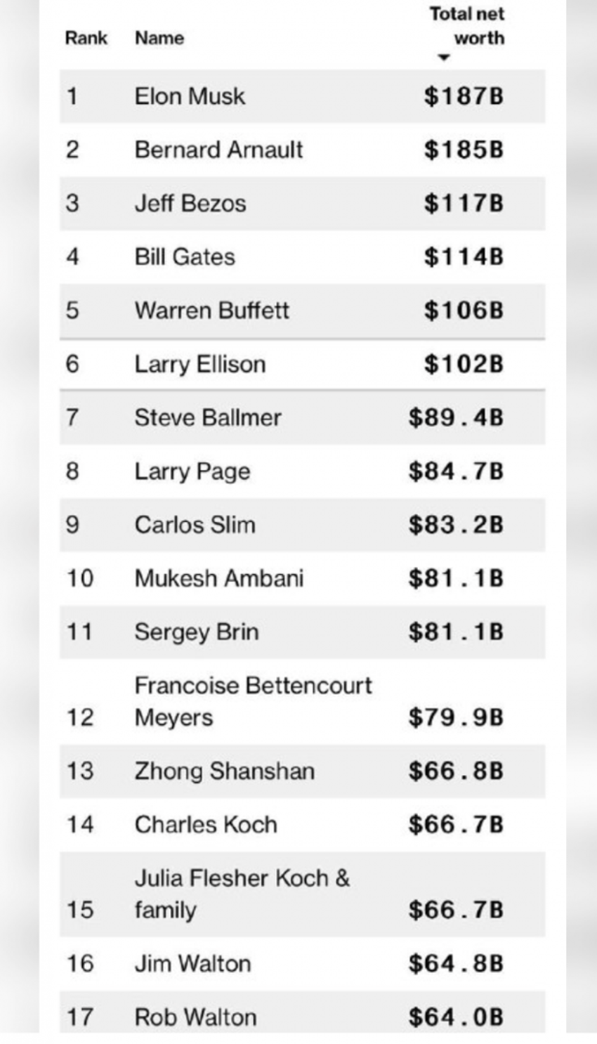 Elon Musk Bill Gates'i geçti! Yeniden dünyanın en zengini - Resim : 1