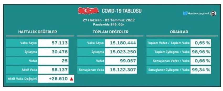 Sağlık Bakanlığı haftalık covid-19 verilerini açıkladı: 57 bin 113 yeni vaka - Resim : 1