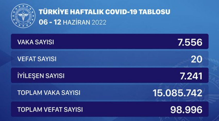 Haftalık Covid-19 verileri açıklandı: 7 bin 556 vaka, 20 ölüm - Resim : 1