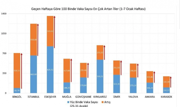 İllere göre haftalık vaka haritası açıklandı - Resim : 2