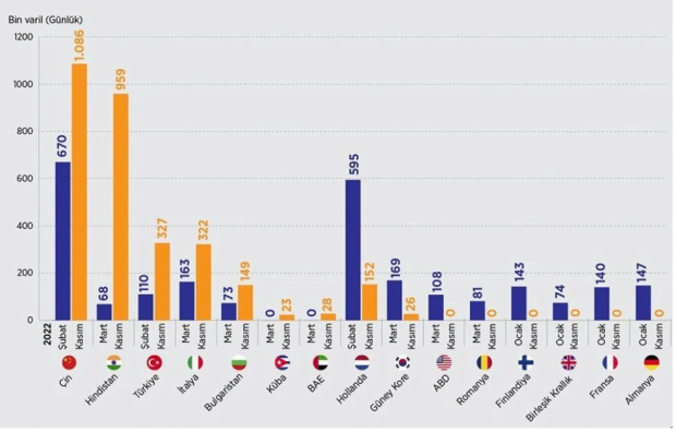 Putin rest çekti! Tavan fiyat uygulayanlara petrol satışı yasak - Resim : 1