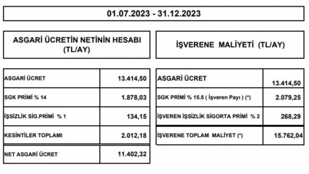 Yeni asgari ücret net 11 bin 402 liraya yükseltildi - Resim : 2