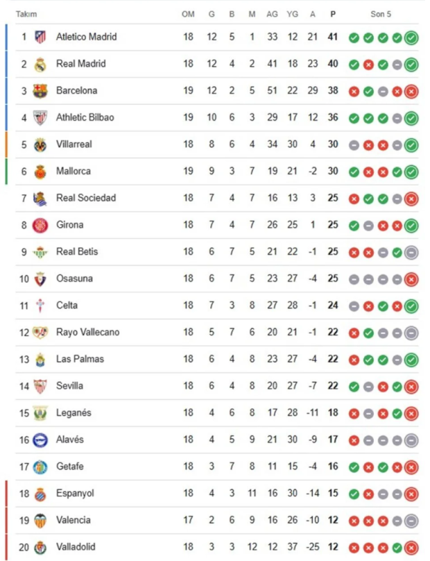 Üst üste 7. maçını kazanan Atletico Madrid zirvede - Resim : 1