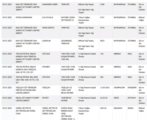 Bakanlık yeni listeyi duyurdu: Pidede sakatat tespit edildi, 4 kaşar ve 2 beyaz peynir markası ifşa edildi - Resim : 1