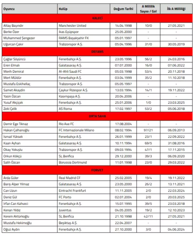 Montella tercihini yaptı! İşte A Milli Takım'ın aday kadrosu - Resim : 1