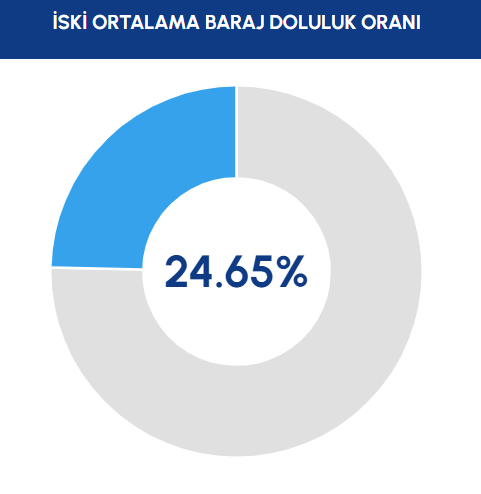 İSKİ paylaştı: İstanbul barajlarının doluluk oranlarında son durum - Resim : 1