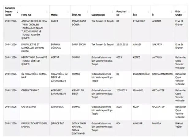 Bakanlık ifşa etti! Dana sucuktan bakın ne çıktı - Resim : 1