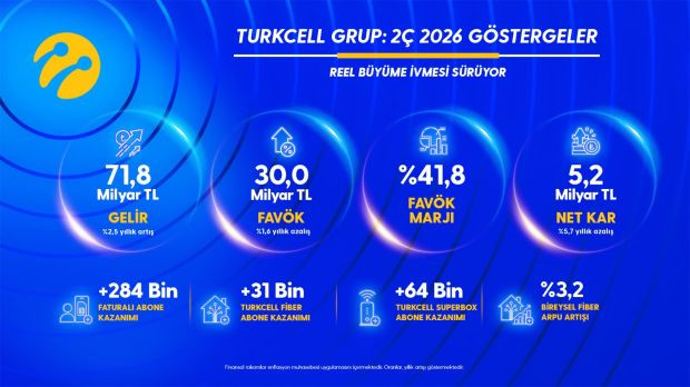Turkcell’den yılın ikinci çeyreğinde 5,2 milyar TL net kâr - Resim : 1