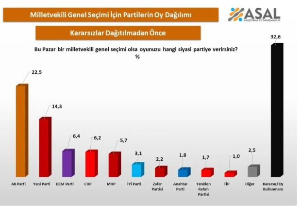 Son seçim anketinde farklı tablo: AK Parti ile Yeni Parti arasında 12 puan fark, CHP dördüncü - Resim : 1