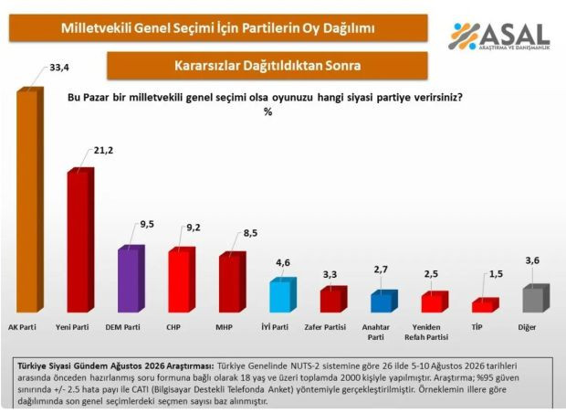 Son seçim anketinde farklı tablo: AK Parti ile Yeni Parti arasında 12 puan fark, CHP dördüncü - Resim : 2