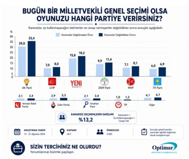 Optimar’ın son anketinde AK Parti ilk sırada - Resim : 1