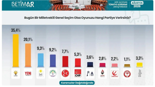 Seçim tarihi kulisi gündem oldu! Anketler peş peşe geldi: En yakın rakibini ikiye katladı - Resim : 2