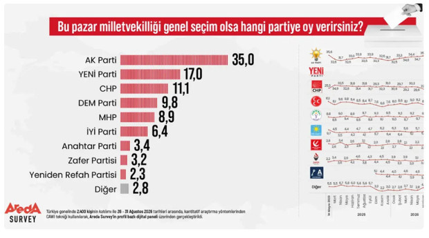 Seçim tarihi kulisi gündem oldu! Anketler peş peşe geldi: En yakın rakibini ikiye katladı - Resim : 1