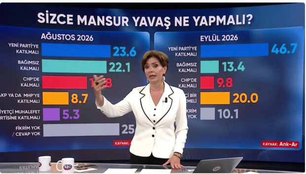 Mansur Yavaş ile ilgili dikkat çeken anket! Oran geçen aya göre 2 katına çıktı - Resim : 2