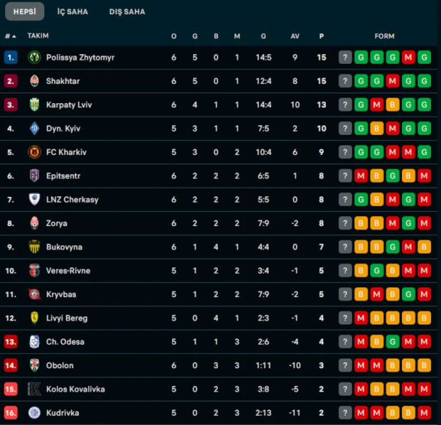 Shakhtar Donetsk, Chornomorets'i yendi - Resim : 1