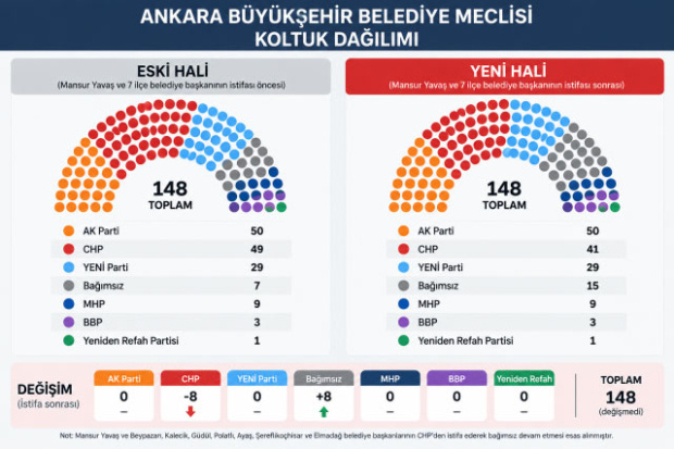 ABB Meclisi'nde yeni tablo! Peş peşe istifalar sonrası dengeler değişti - Resim : 1
