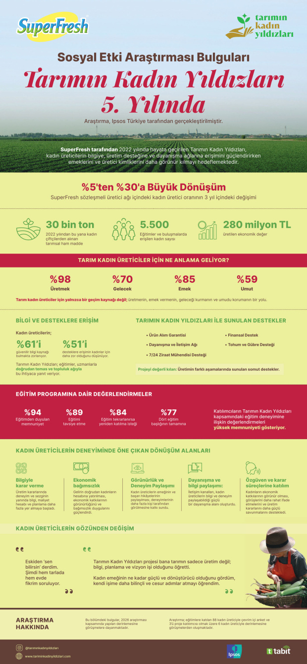 “Tarımın Kadın Yıldızları” 5 Yıldır Güçlenerek Büyüyor - Resim : 1