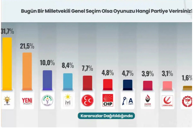 BETİMAR anketinde siyasi dengeleri sarsan tablo: İşte AK Parti'den kopan oyların adresi! - Resim : 1