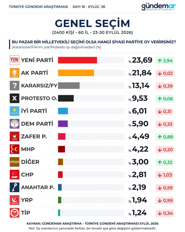 Son seçim anketinde büyük sıçrayış: YENİ Parti zirveye çıktı, işte son oranlar! - Resim : 1